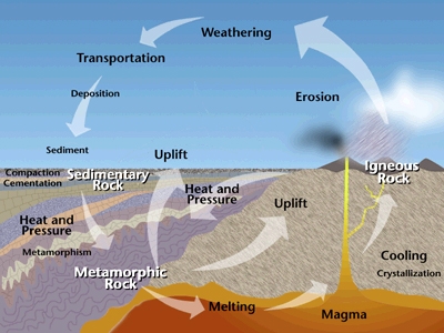 rock cycle